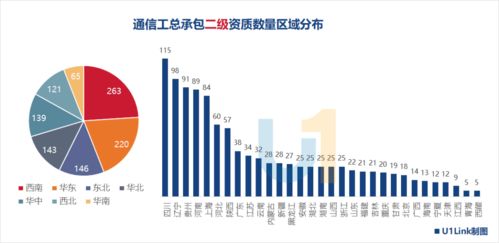 通信工程施工總承包資質(zhì)分布揭示的競爭格局分析