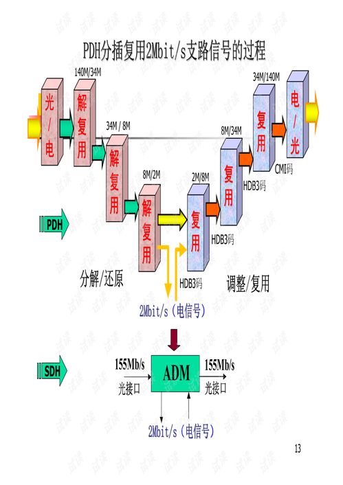 SDH傳輸技術(shù) 數(shù)字通信網(wǎng)絡(luò)的骨干架構(gòu)【中國地質(zhì)大學(xué)通信工程專業(yè)課件精選】