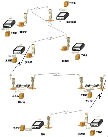 哈爾濱市輸氣公司管線/分輸站實(shí)時(shí)監(jiān)測系統(tǒng)通訊設(shè)計(jì)淺析——以控制工程與通訊工程為視角